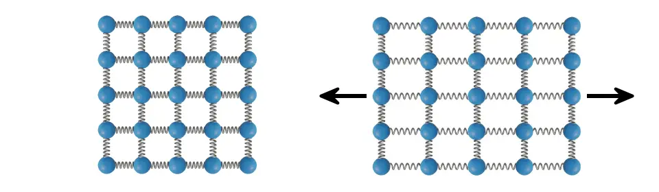 Diagram showing the stretching of interatomic bonds in elastic materials