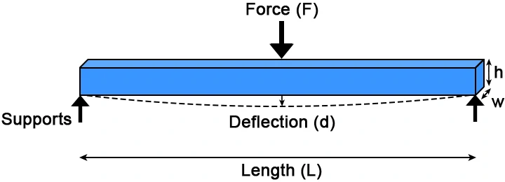 Diagram showing the flexural modulus three point test on a rectangular beam