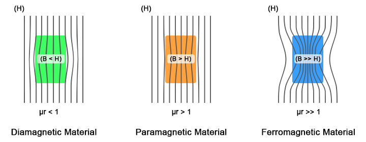 Difference between magnetic flux in diamagnetic, paramagnetic, and ferromagnetic materials.