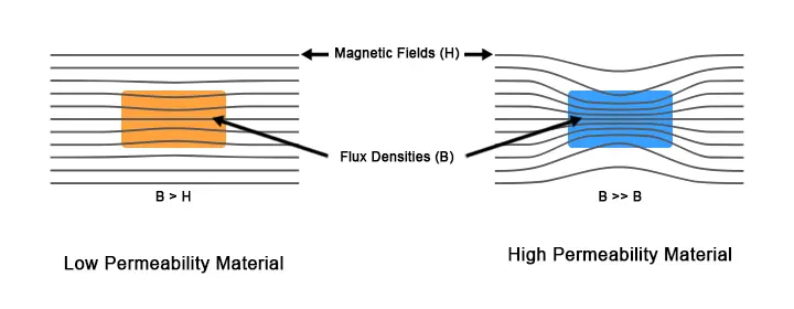 Diagram showing the flux density in high vs low permeability materials when subjected to an external magnetic field