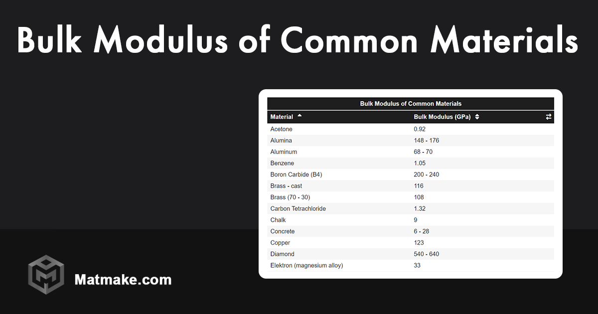 Bulk Modulus Of Common Materials - Table