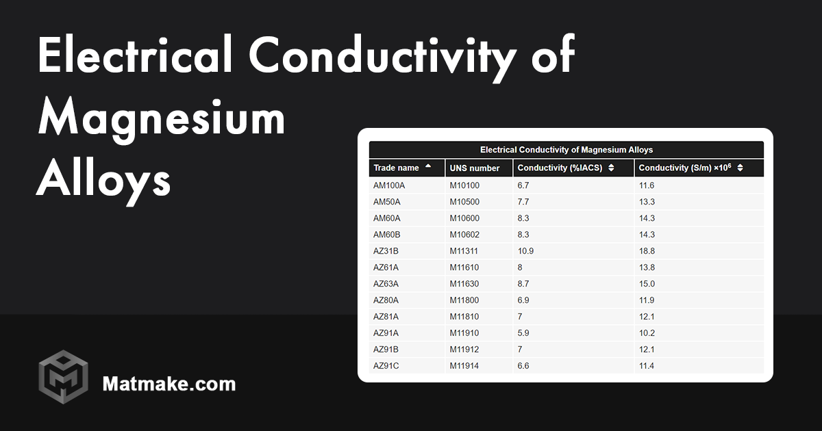 Electrical Conductivity of Magnesium Alloys Table