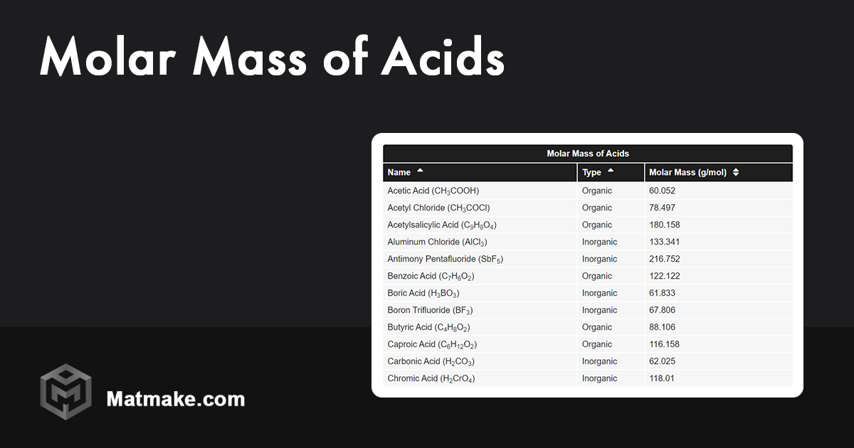 Molar Mass of Acids Table