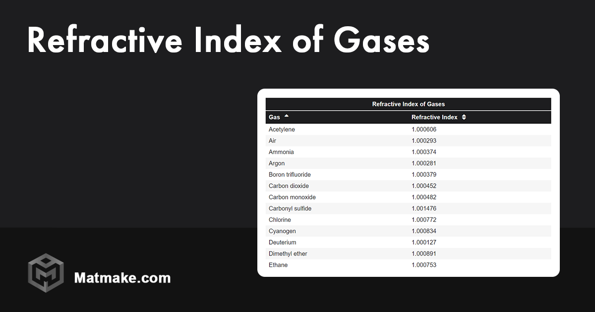 Refractive Index of Gases Table