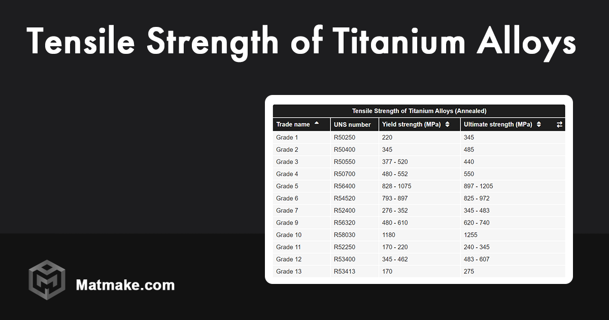 Tensile Strength of Titanium Alloys - Table