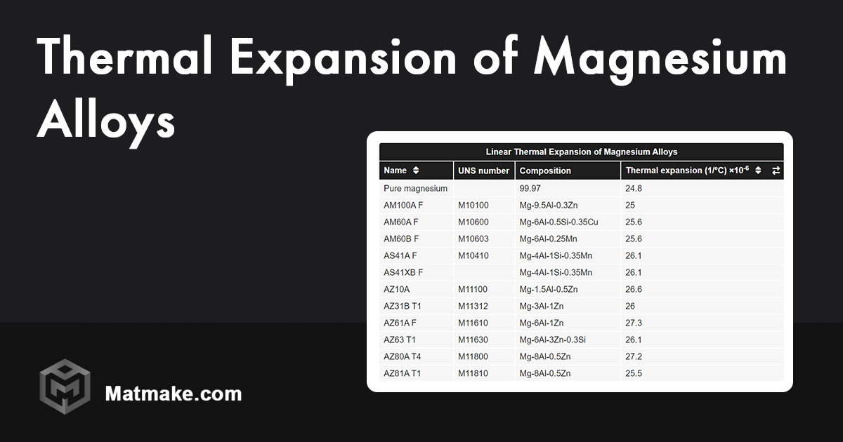 Thermal Expansion of Magnesium Alloys Table