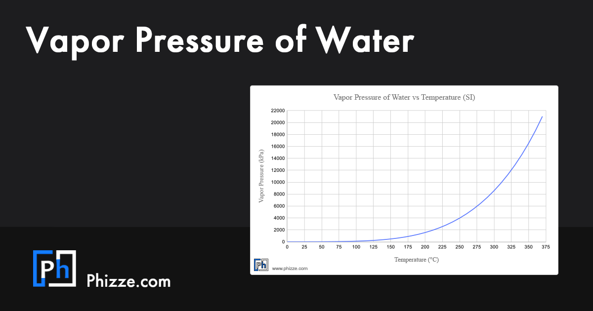 Vapor Pressure of Water vs Temperature - Table