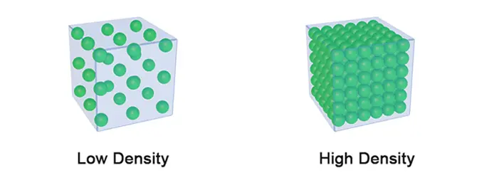 Diagram showing low and high density cubes next to each other